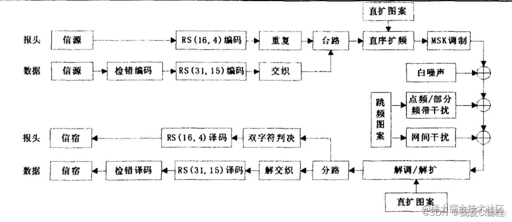 m基于simulink的jtids数据链抗干扰性能仿真分析_级联